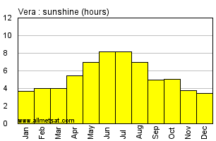 Vera, Mato Grosso Brazil Annual Precipitation Graph